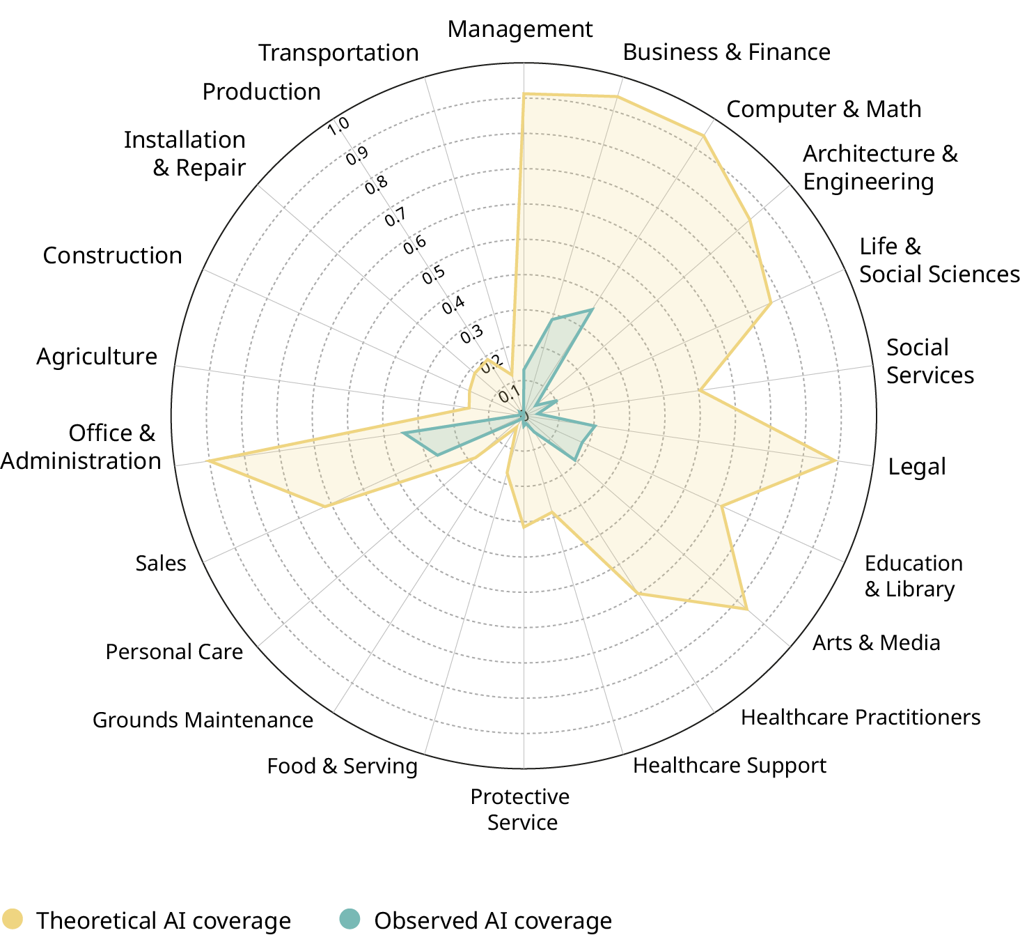 A radar graph showing a small area of observed, versus a large area of theoretical, AI coverage across a variety of business sectors.
