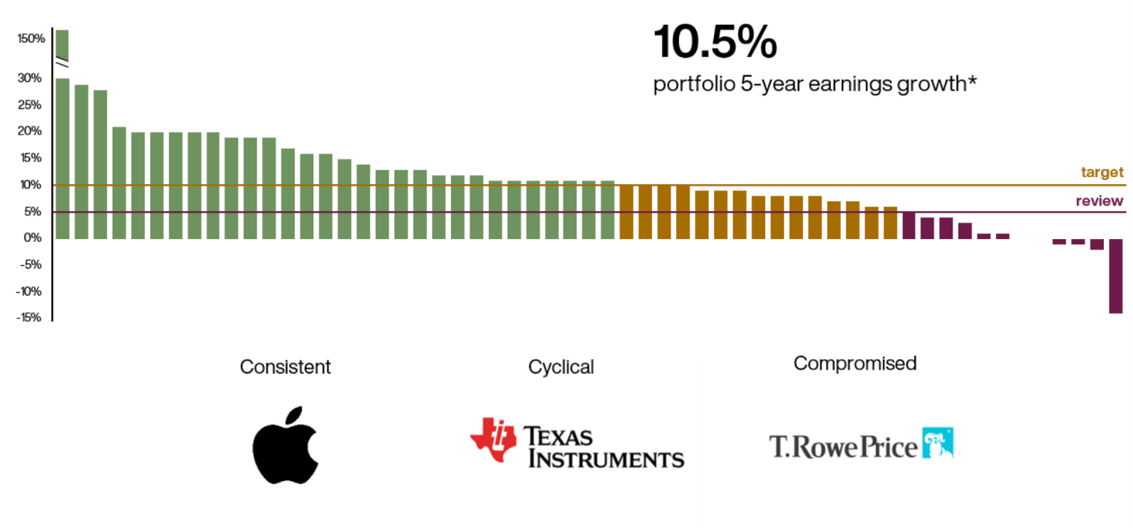Bar chart showing 5-year clean EPS growth ranked by holding, with bars color-coded into consistent (green), cyclical (orange), and compromised (purple) categories. The chart highlights a portfolio 5-year earnings growth of 10.5%, with a target line at 10% and a review line slightly below, featuring logos of Apple, Texas Instruments, and T. Rowe Price under respective categories.