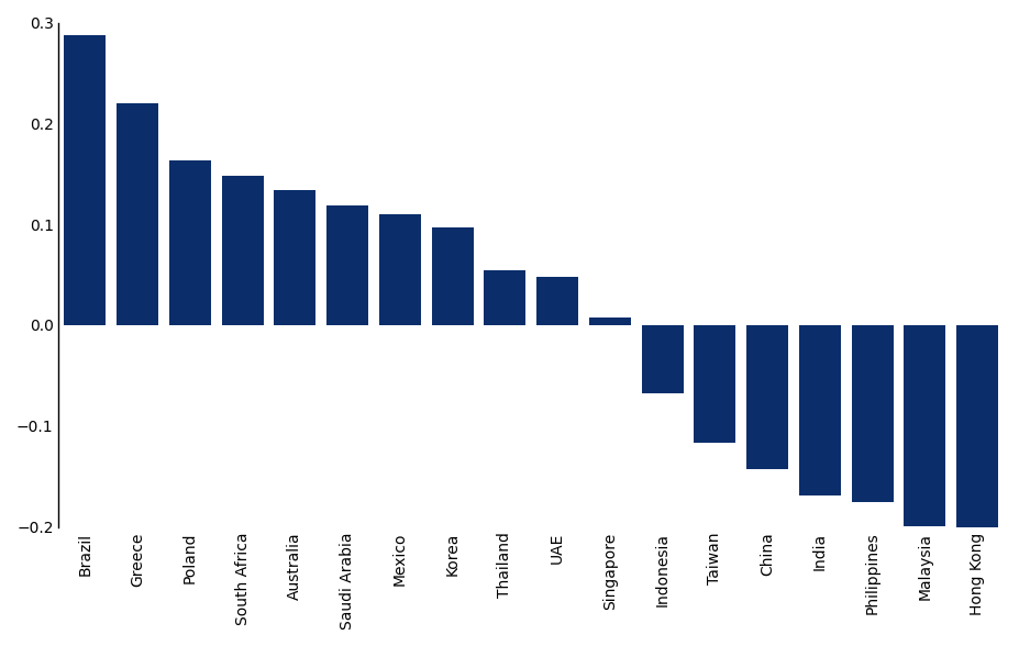 A bar chart shows how stock prices in various emerging markets correlate to changes in the price of oil. Countries like Brazil and Greece perform better when the oil price goes up; Hong Kong and Malaysia fare worse.