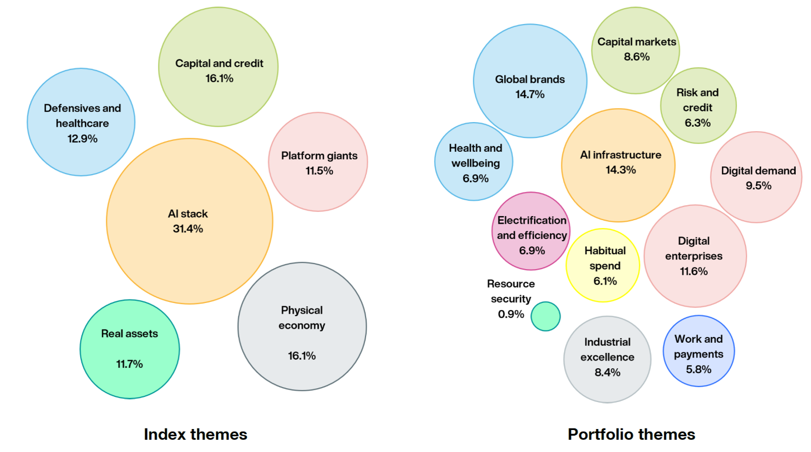 Bubble chart displaying two sets of themes: Index themes on left and Portfolio themes on right, each represented by coloured circles sized proportionally to their percentage values.